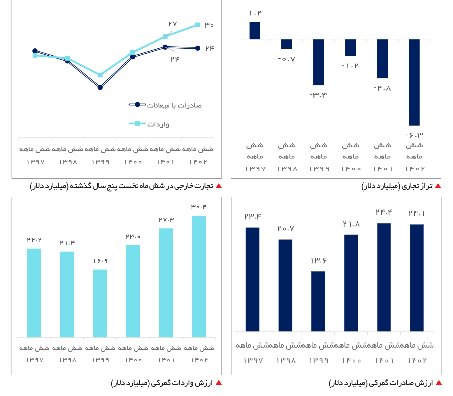 آمار کسری تراز تجاری گمراه‌کننده است