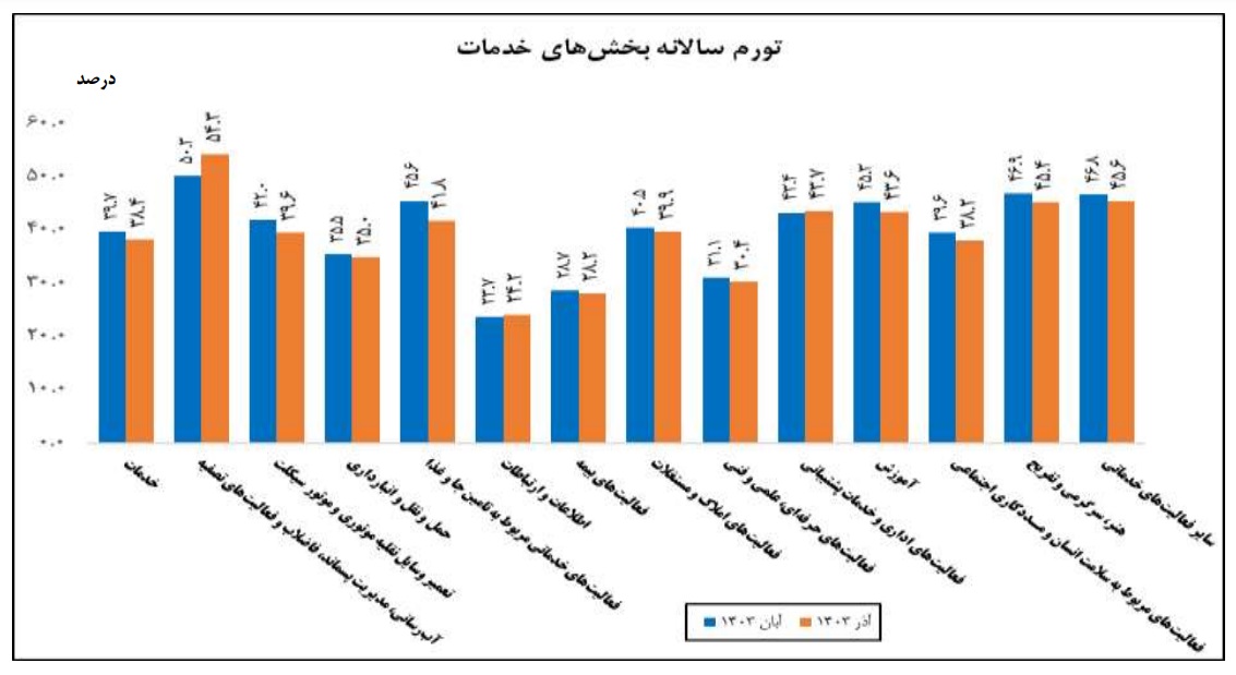 تورم بخش خدمات به ۳۸.۴ درصد رسید