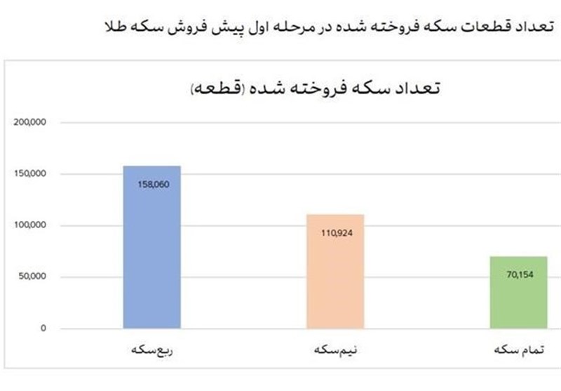 ۳۳۹ هزار قطعه انواع سکه پیش فروش شد